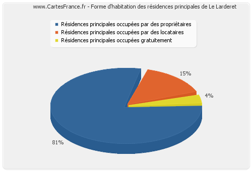 Forme d'habitation des résidences principales de Le Larderet